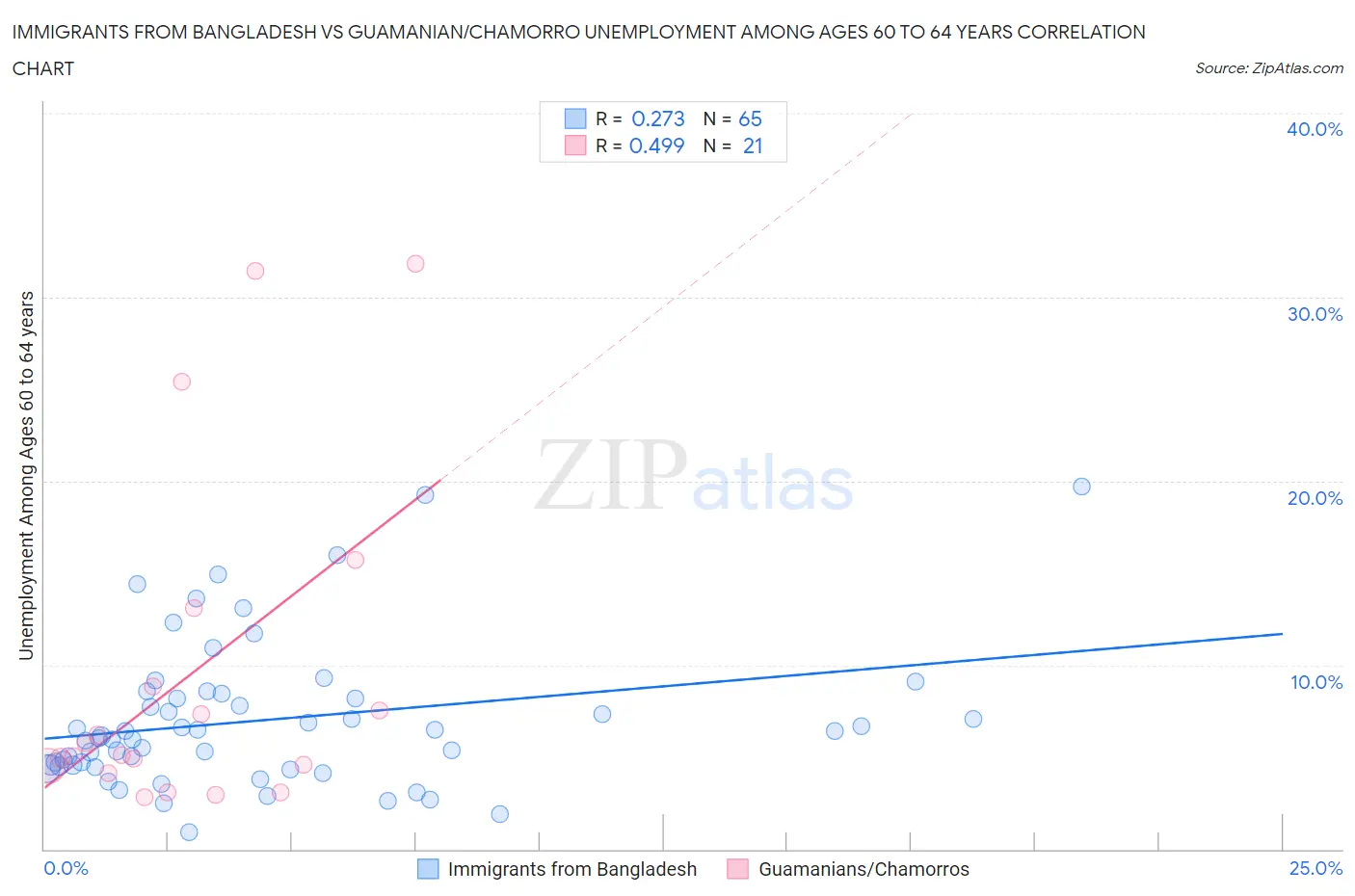 Immigrants from Bangladesh vs Guamanian/Chamorro Unemployment Among Ages 60 to 64 years