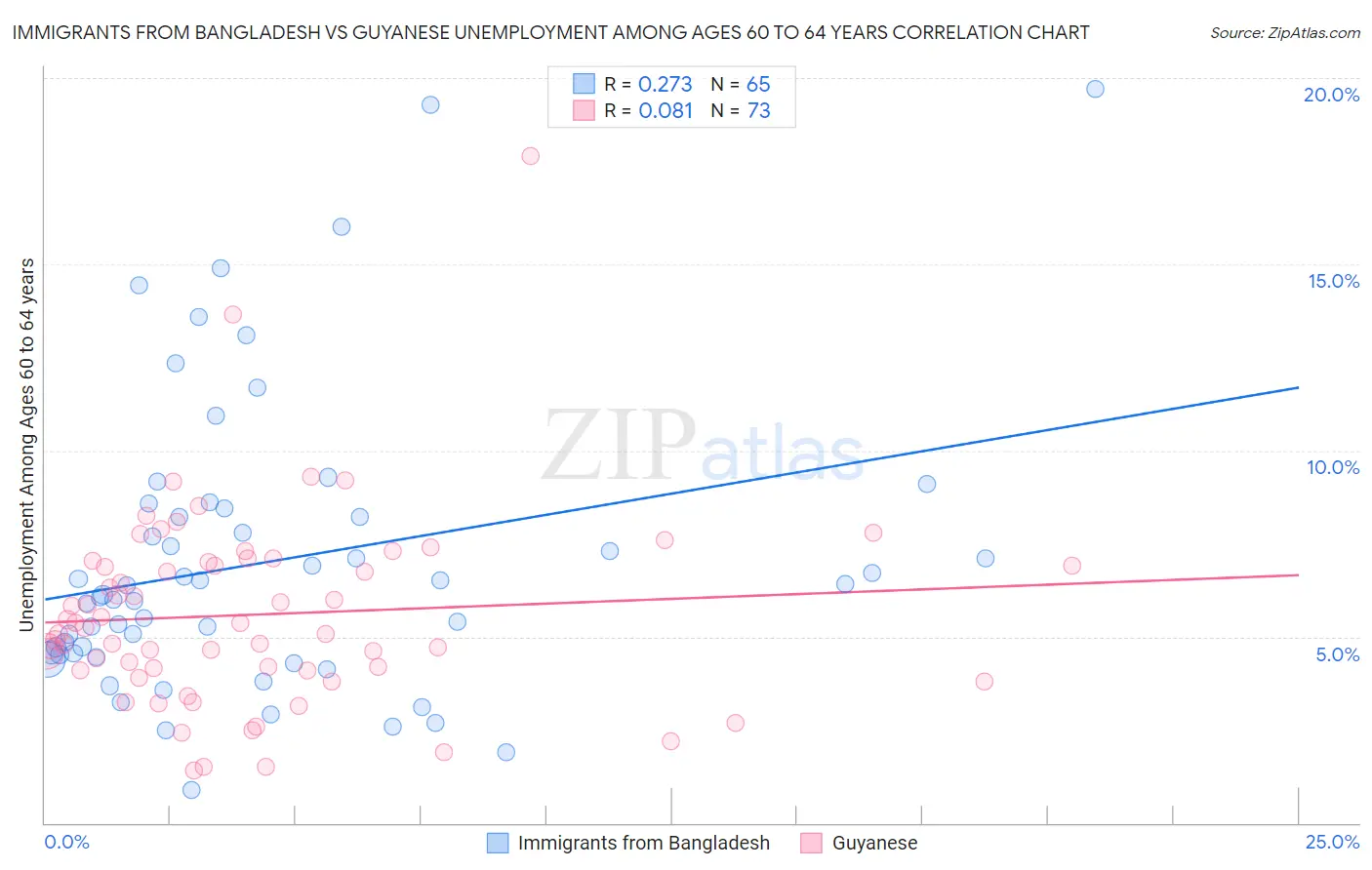 Immigrants from Bangladesh vs Guyanese Unemployment Among Ages 60 to 64 years