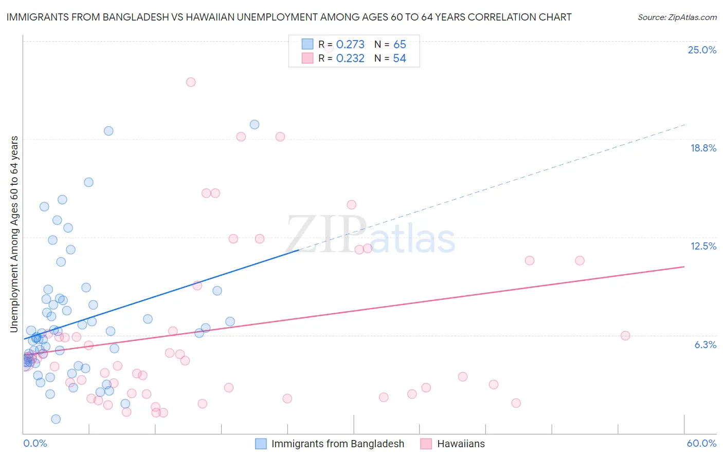 Immigrants from Bangladesh vs Hawaiian Unemployment Among Ages 60 to 64 years