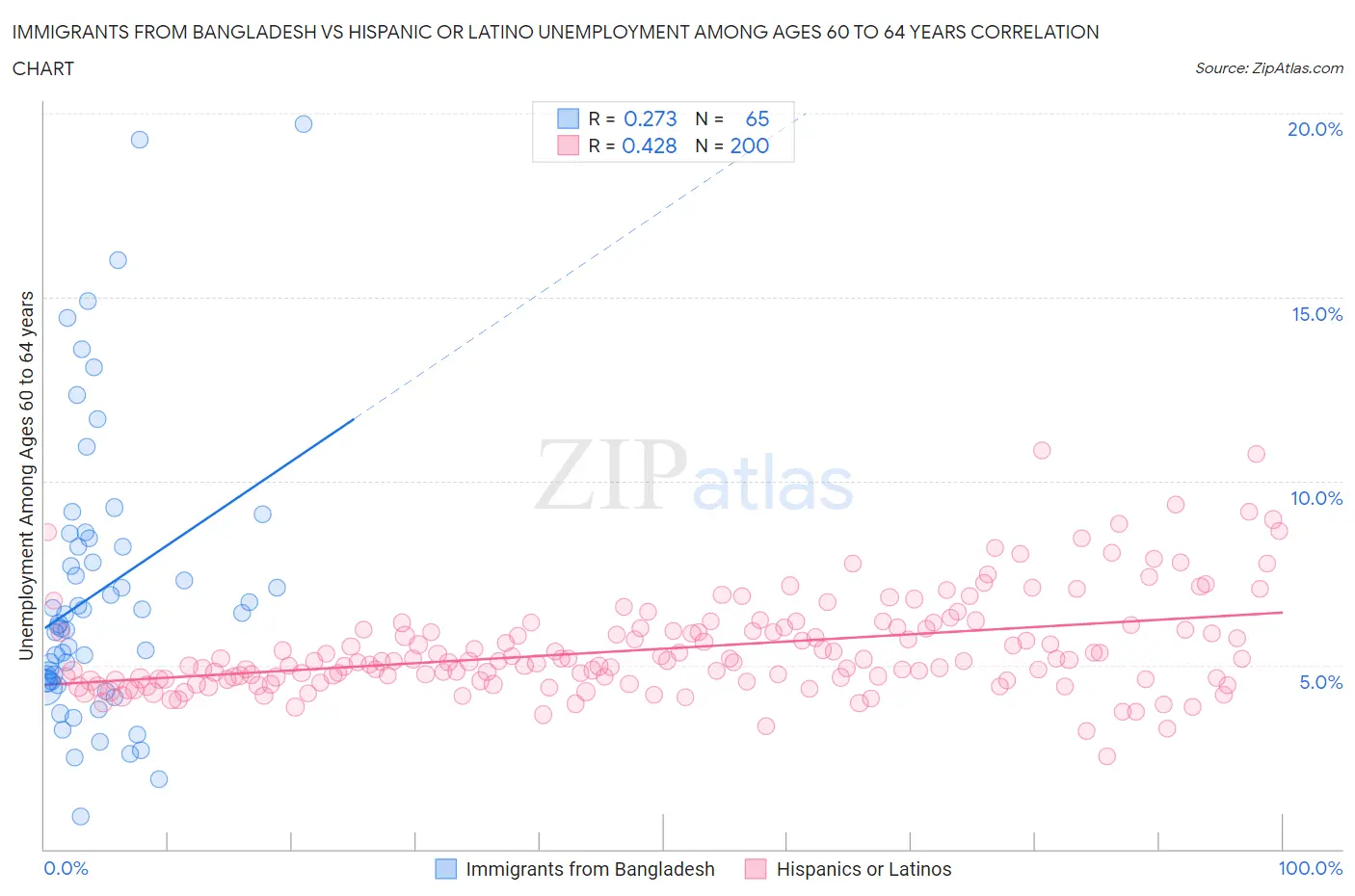 Immigrants from Bangladesh vs Hispanic or Latino Unemployment Among Ages 60 to 64 years