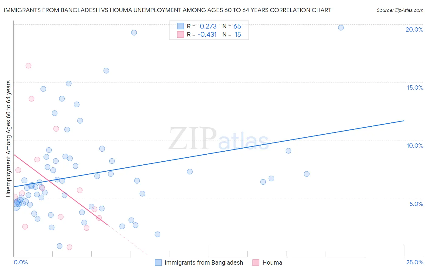 Immigrants from Bangladesh vs Houma Unemployment Among Ages 60 to 64 years