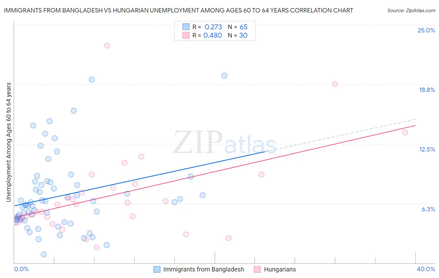 Immigrants from Bangladesh vs Hungarian Unemployment Among Ages 60 to 64 years