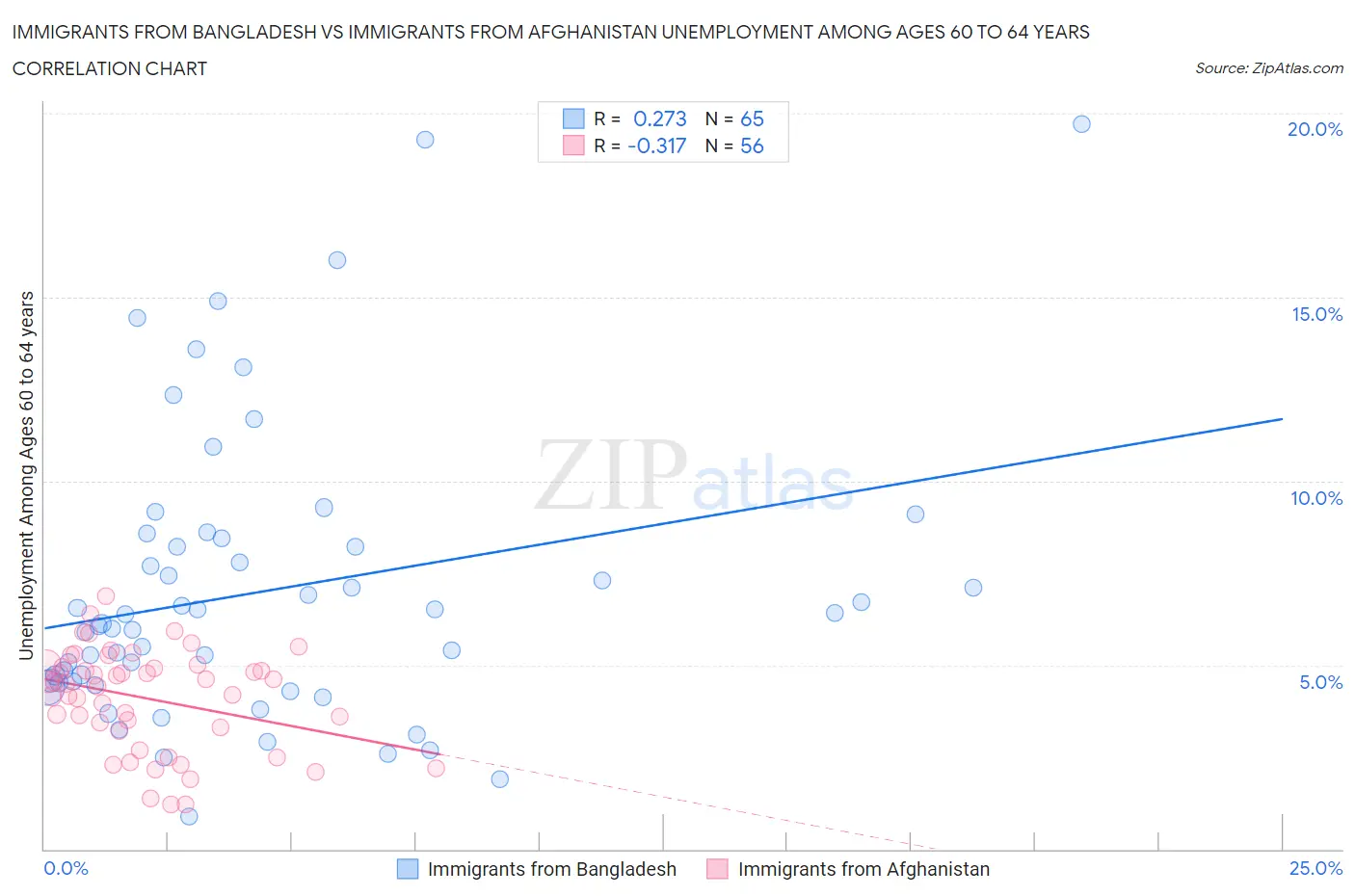 Immigrants from Bangladesh vs Immigrants from Afghanistan Unemployment Among Ages 60 to 64 years