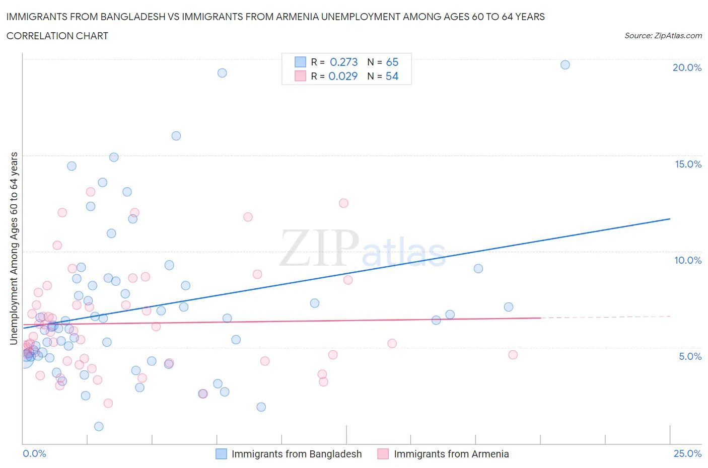 Immigrants from Bangladesh vs Immigrants from Armenia Unemployment Among Ages 60 to 64 years