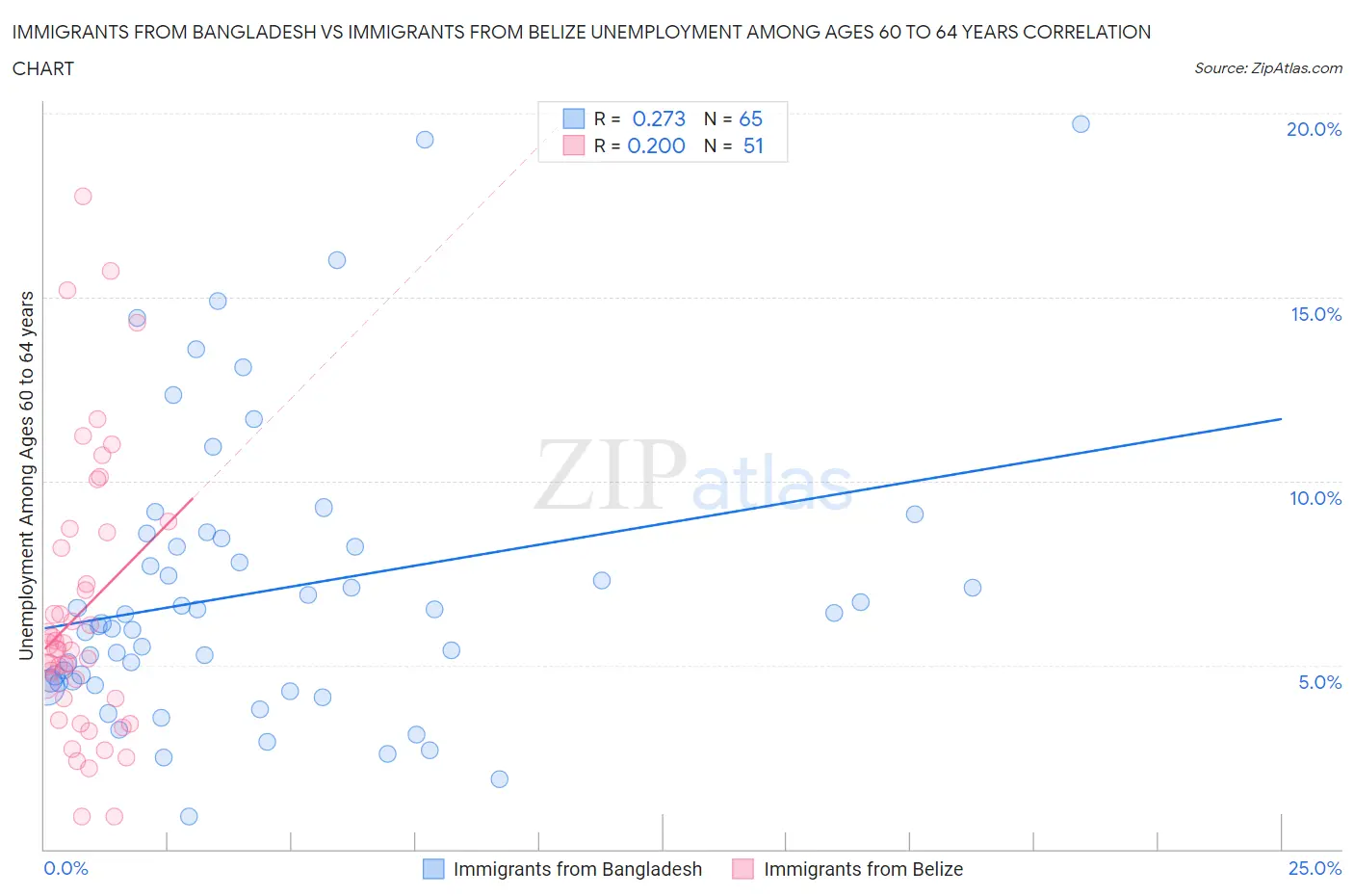 Immigrants from Bangladesh vs Immigrants from Belize Unemployment Among Ages 60 to 64 years
