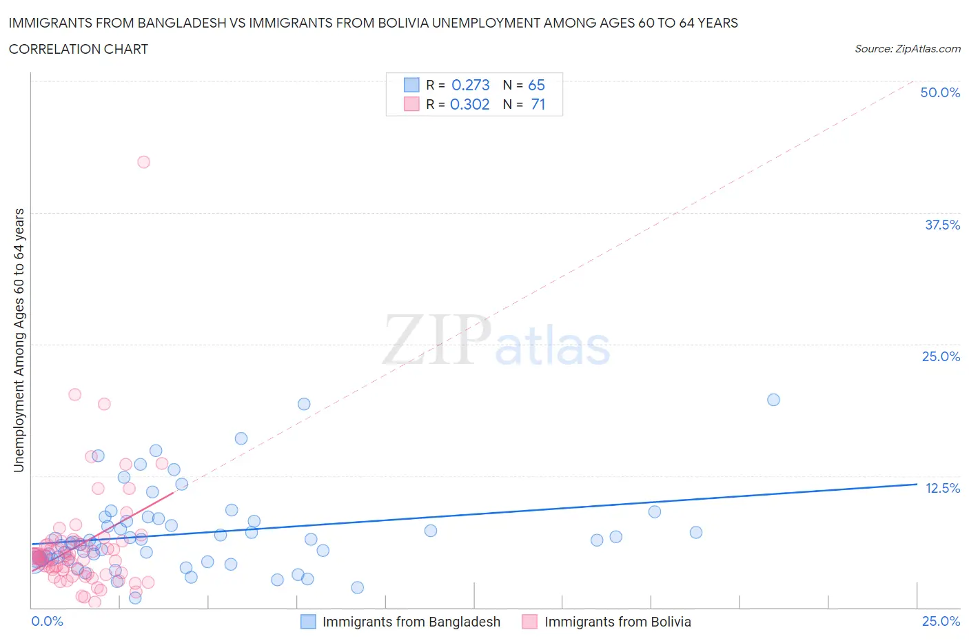 Immigrants from Bangladesh vs Immigrants from Bolivia Unemployment Among Ages 60 to 64 years