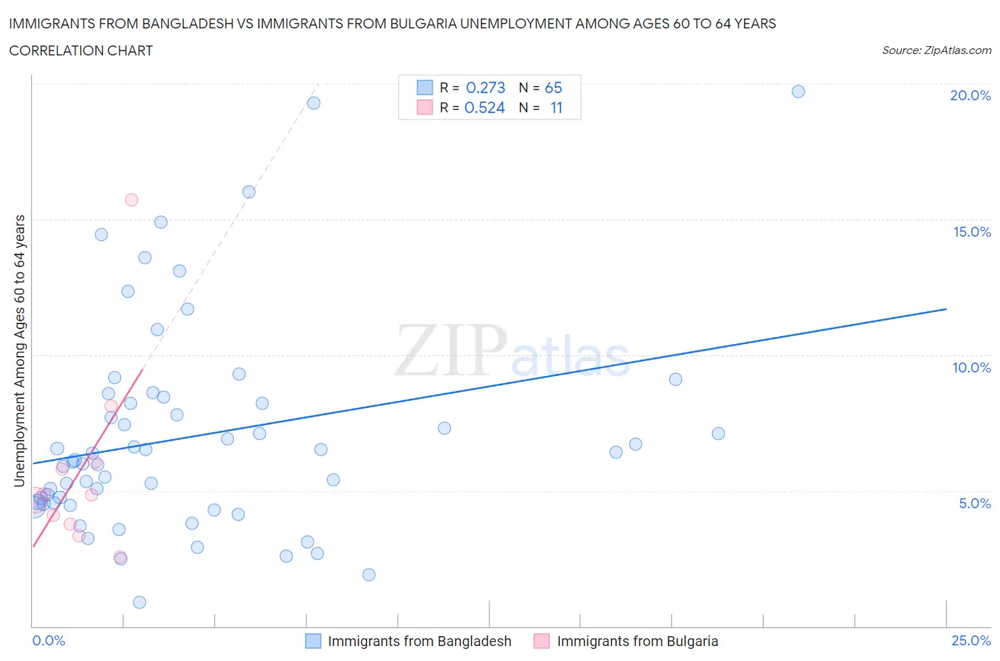 Immigrants from Bangladesh vs Immigrants from Bulgaria Unemployment Among Ages 60 to 64 years