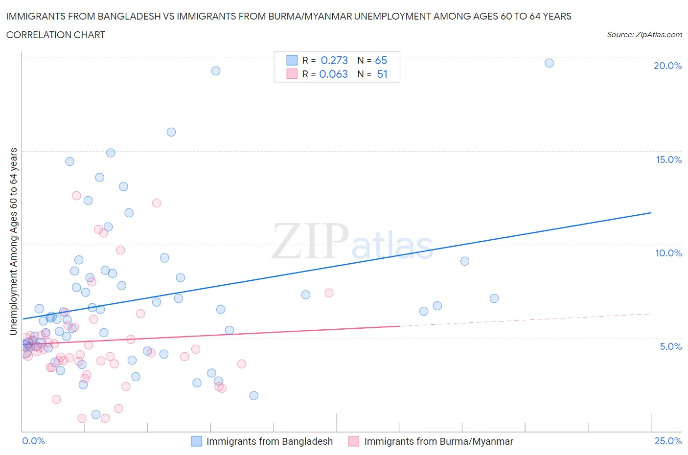 Immigrants from Bangladesh vs Immigrants from Burma/Myanmar Unemployment Among Ages 60 to 64 years