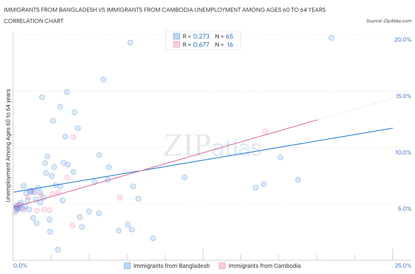 Immigrants from Bangladesh vs Immigrants from Cambodia Unemployment Among Ages 60 to 64 years