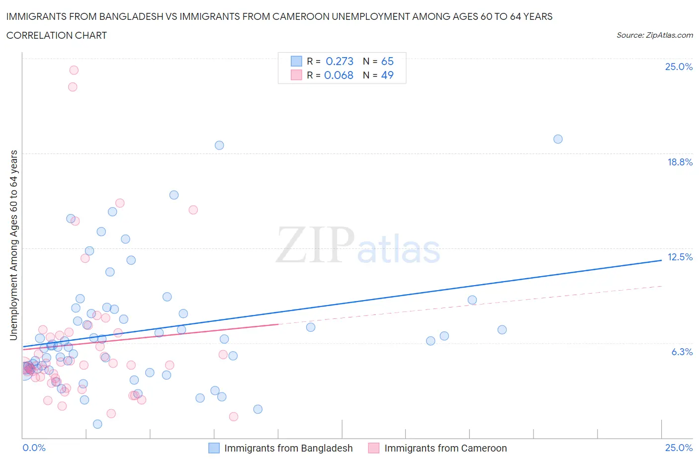 Immigrants from Bangladesh vs Immigrants from Cameroon Unemployment Among Ages 60 to 64 years