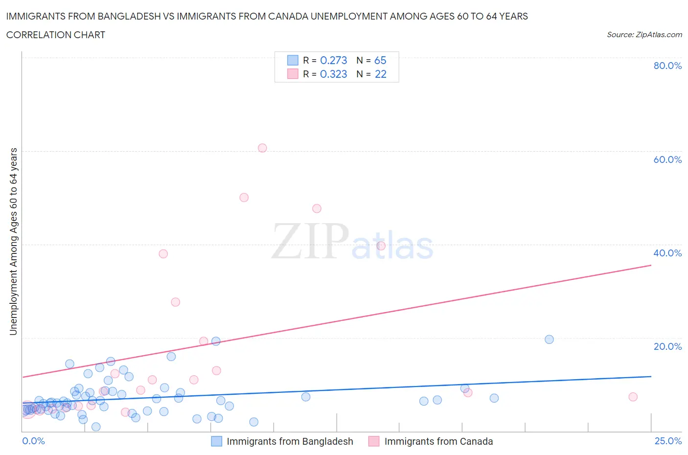 Immigrants from Bangladesh vs Immigrants from Canada Unemployment Among Ages 60 to 64 years