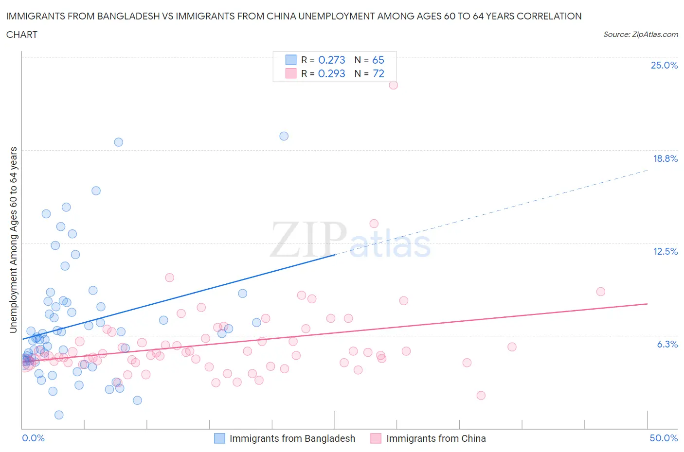 Immigrants from Bangladesh vs Immigrants from China Unemployment Among Ages 60 to 64 years