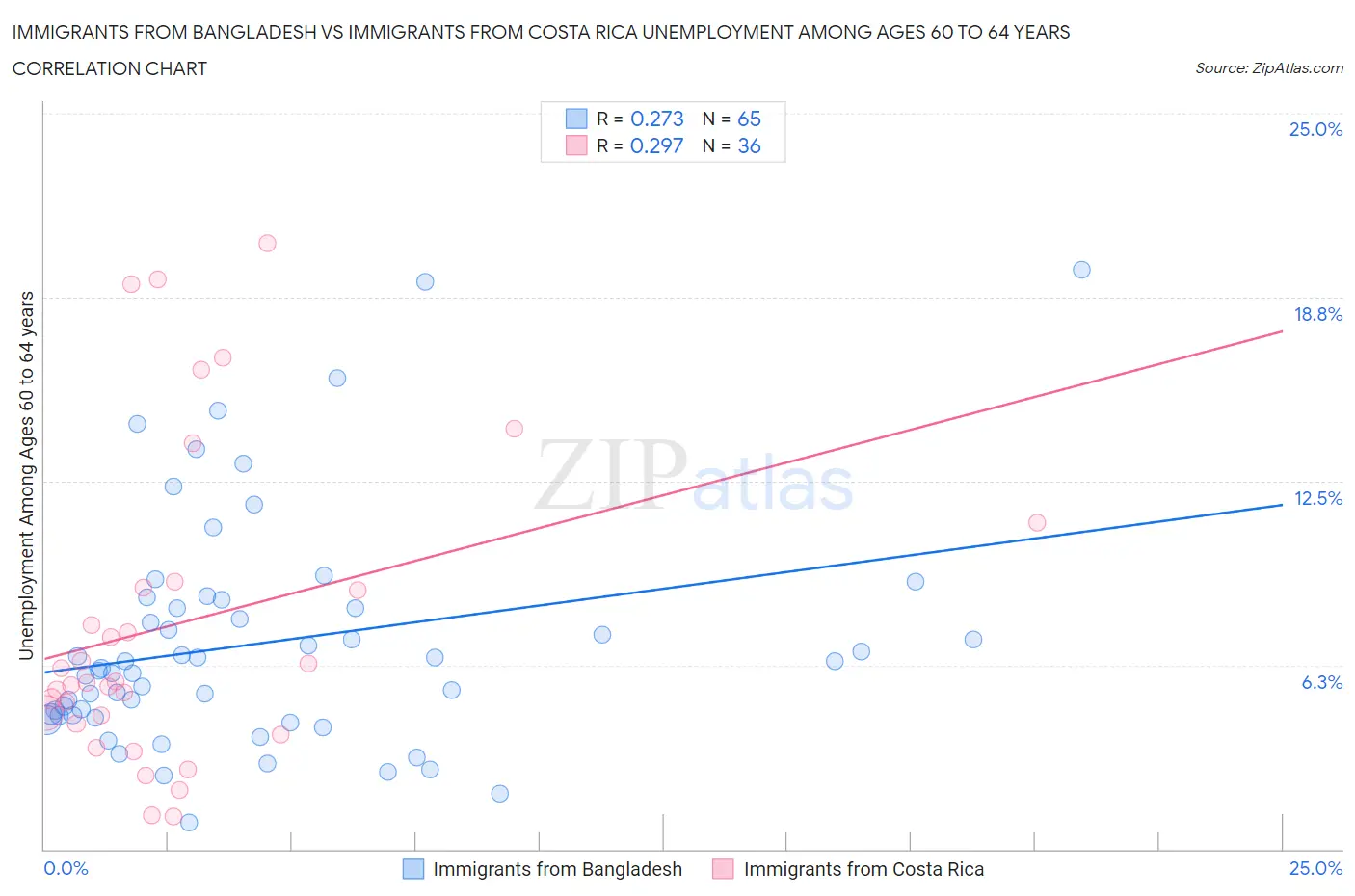 Immigrants from Bangladesh vs Immigrants from Costa Rica Unemployment Among Ages 60 to 64 years