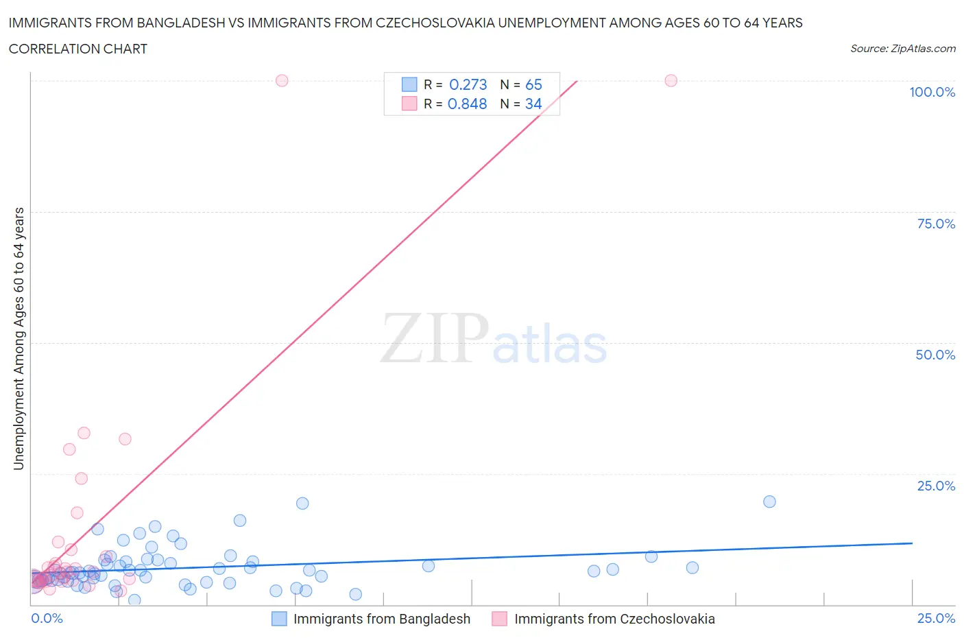Immigrants from Bangladesh vs Immigrants from Czechoslovakia Unemployment Among Ages 60 to 64 years