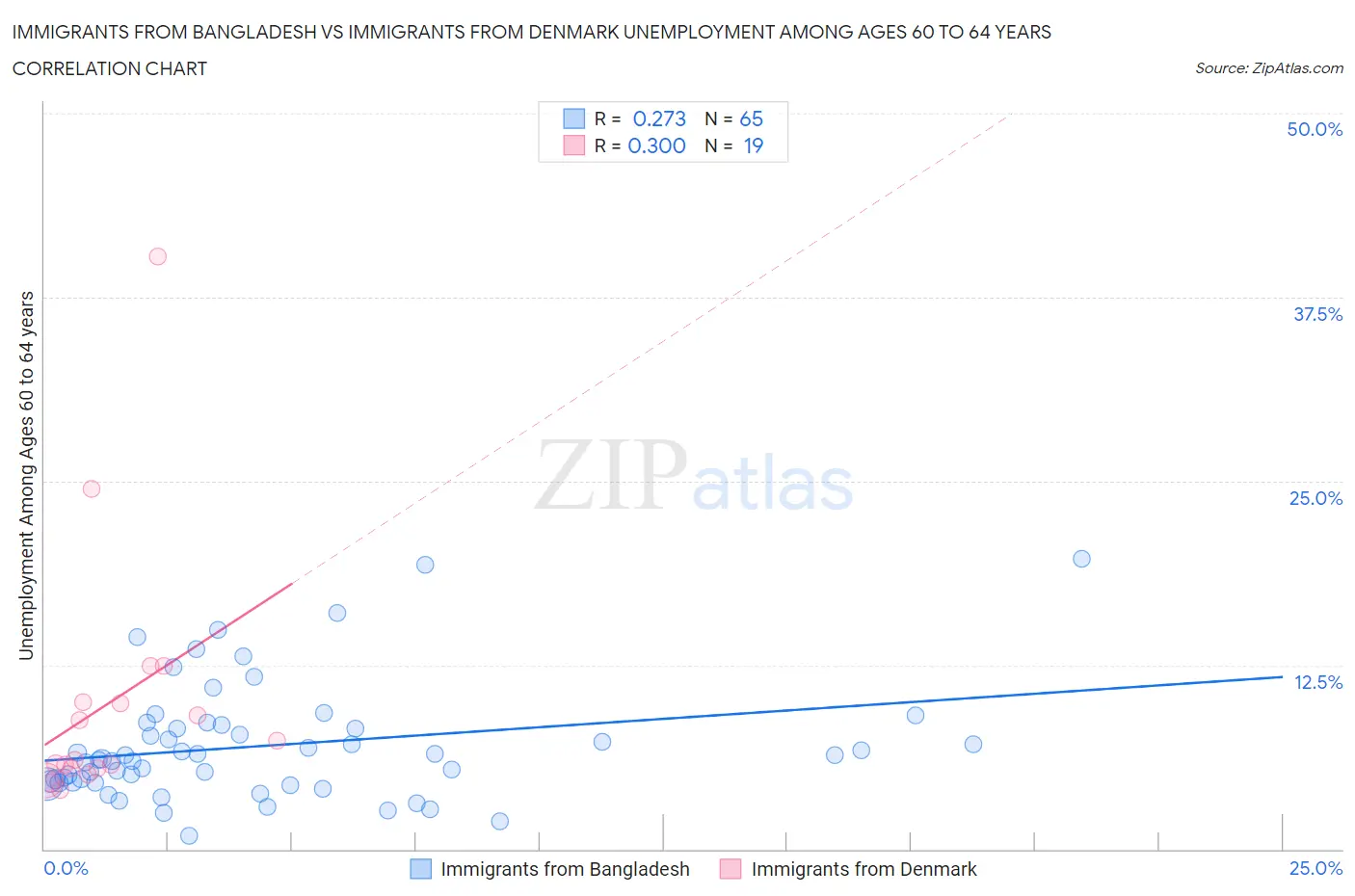 Immigrants from Bangladesh vs Immigrants from Denmark Unemployment Among Ages 60 to 64 years