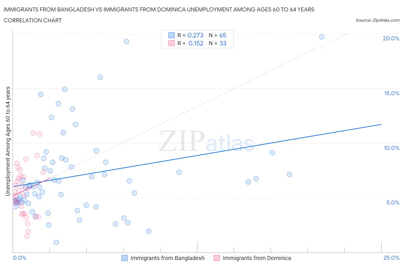 Immigrants from Bangladesh vs Immigrants from Dominica Unemployment Among Ages 60 to 64 years