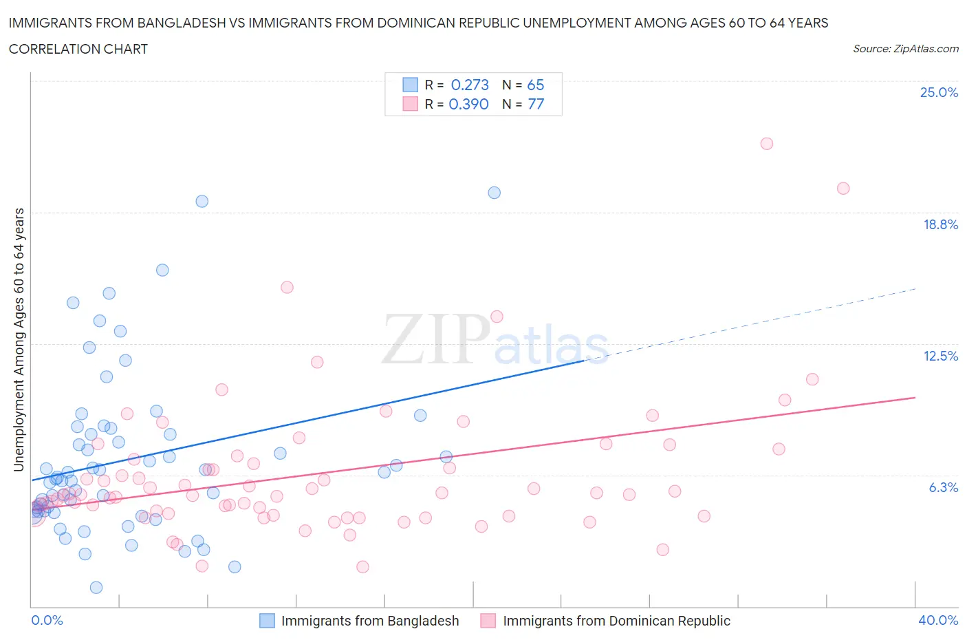 Immigrants from Bangladesh vs Immigrants from Dominican Republic Unemployment Among Ages 60 to 64 years