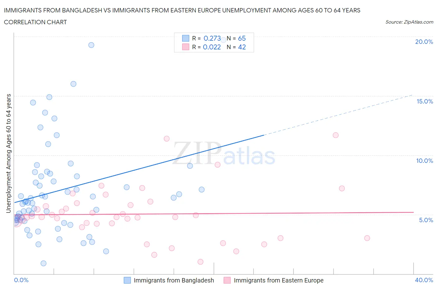 Immigrants from Bangladesh vs Immigrants from Eastern Europe Unemployment Among Ages 60 to 64 years
