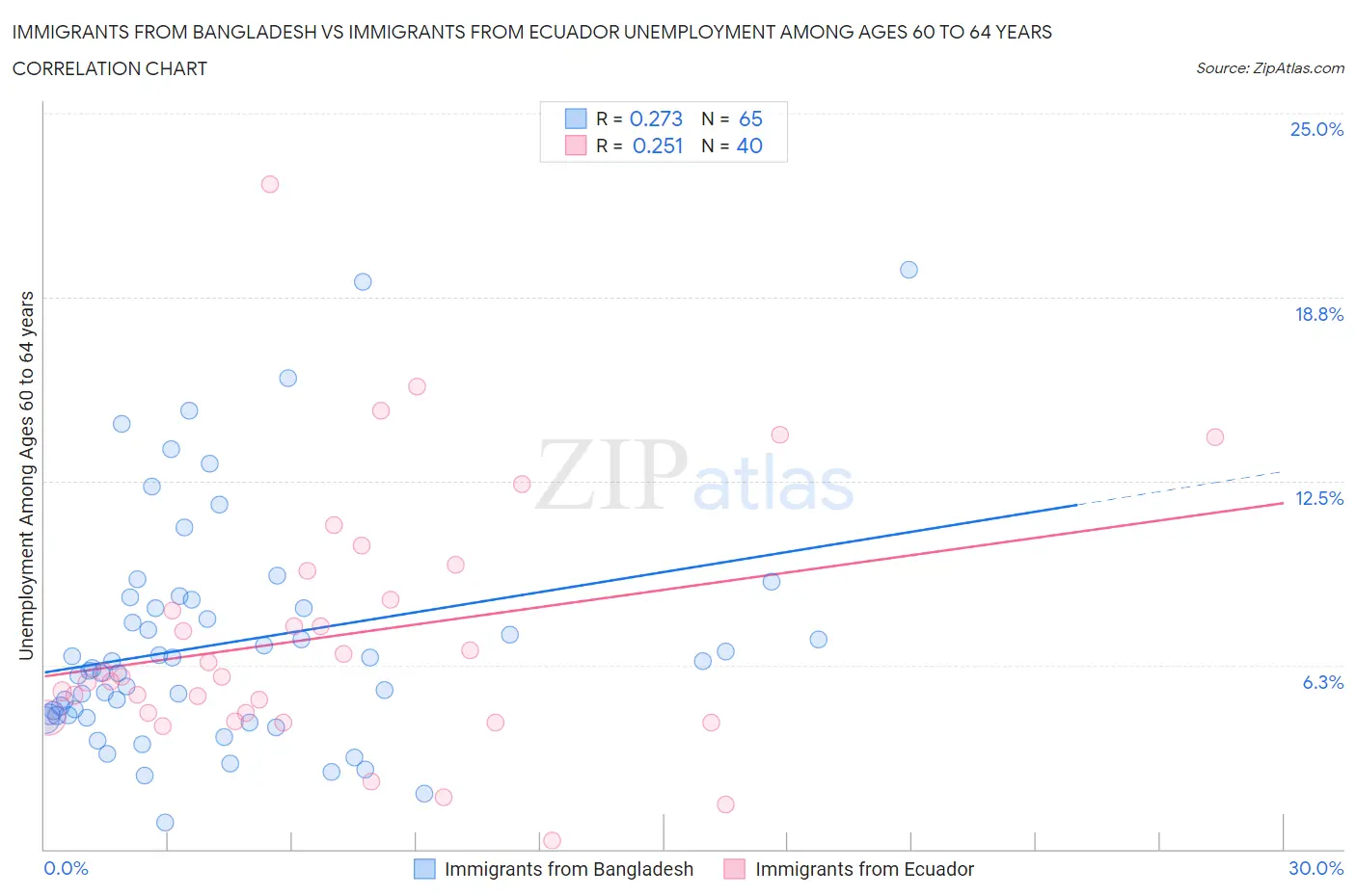 Immigrants from Bangladesh vs Immigrants from Ecuador Unemployment Among Ages 60 to 64 years