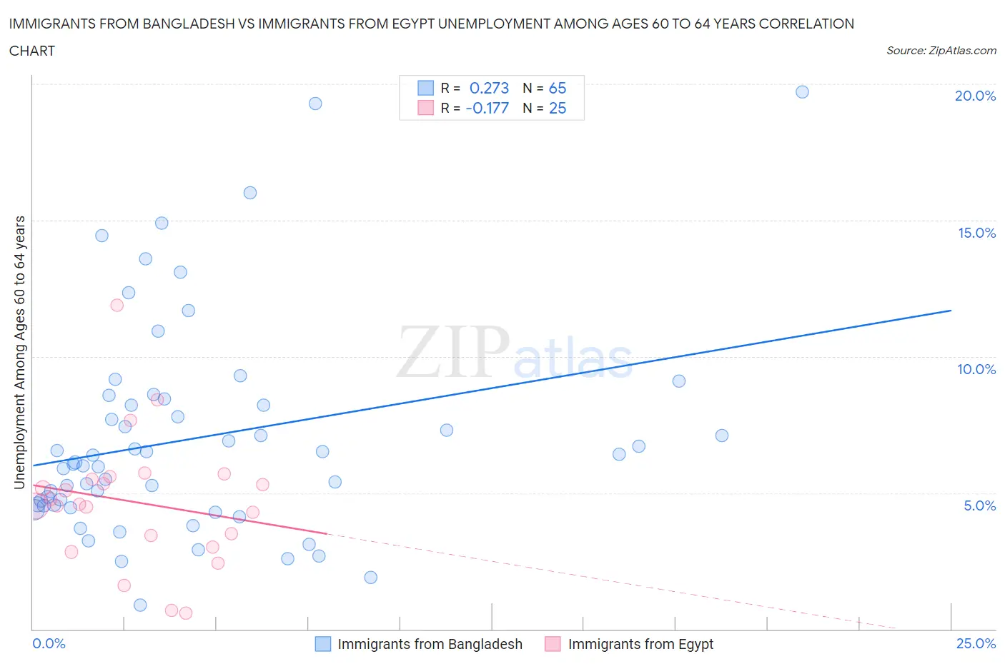 Immigrants from Bangladesh vs Immigrants from Egypt Unemployment Among Ages 60 to 64 years