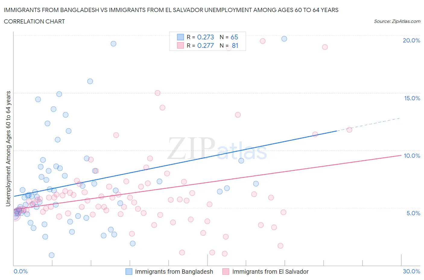 Immigrants from Bangladesh vs Immigrants from El Salvador Unemployment Among Ages 60 to 64 years