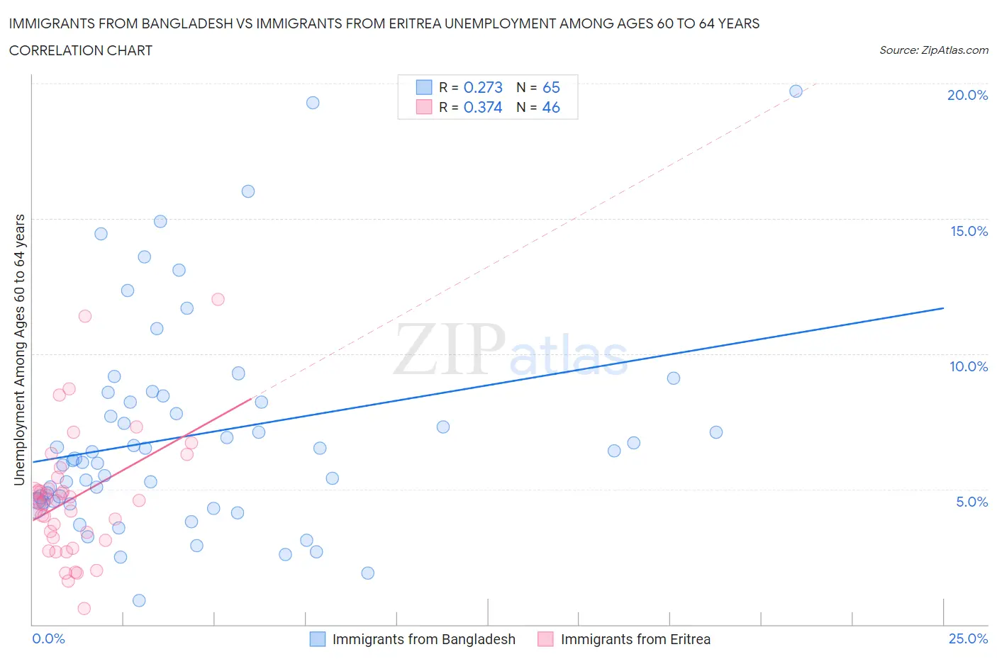 Immigrants from Bangladesh vs Immigrants from Eritrea Unemployment Among Ages 60 to 64 years