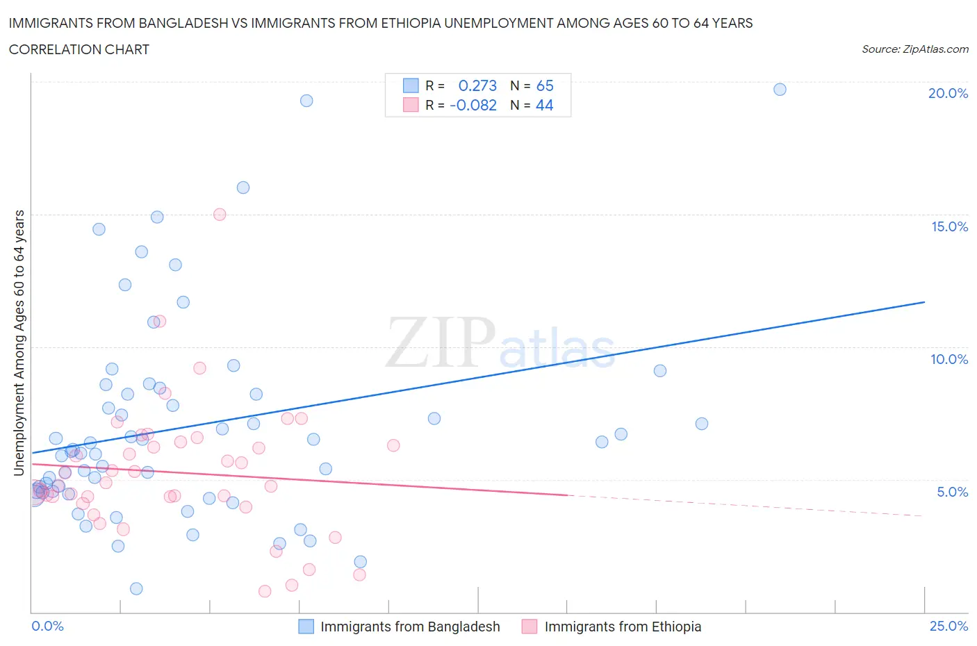 Immigrants from Bangladesh vs Immigrants from Ethiopia Unemployment Among Ages 60 to 64 years