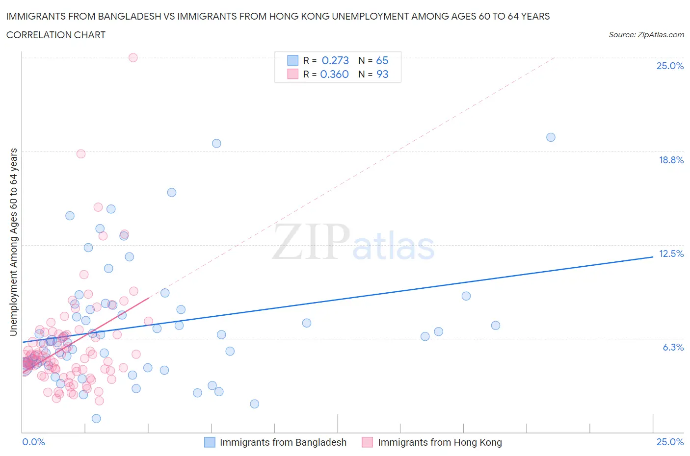 Immigrants from Bangladesh vs Immigrants from Hong Kong Unemployment Among Ages 60 to 64 years