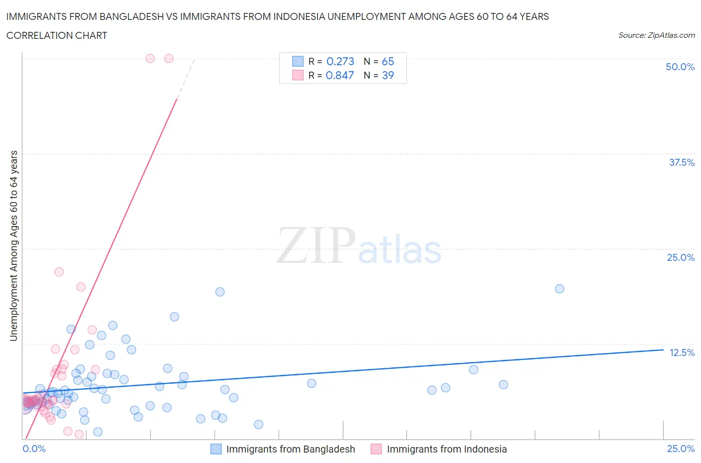 Immigrants from Bangladesh vs Immigrants from Indonesia Unemployment Among Ages 60 to 64 years