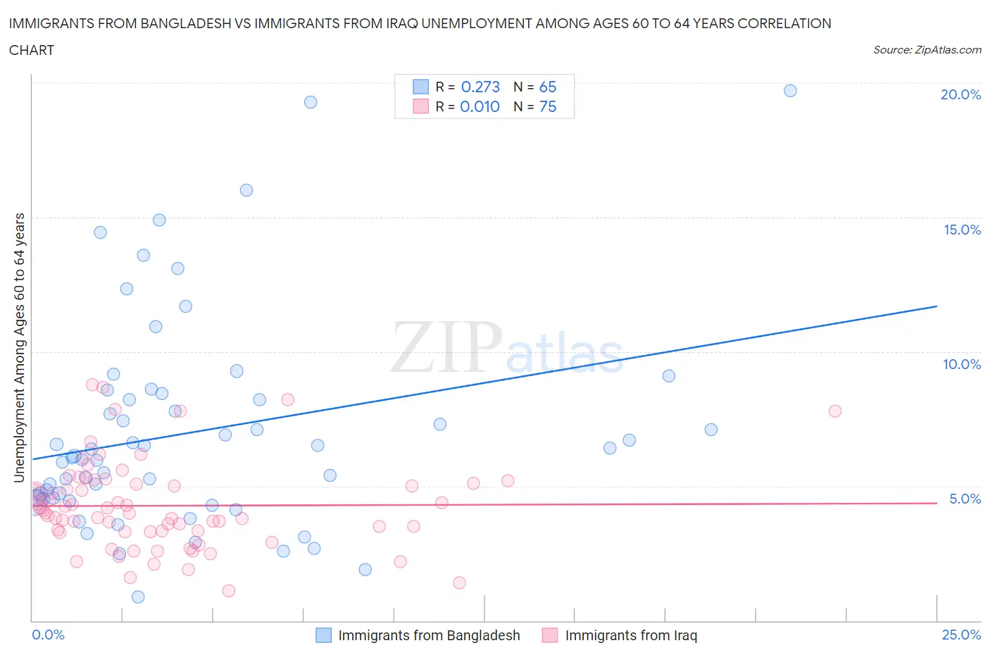 Immigrants from Bangladesh vs Immigrants from Iraq Unemployment Among Ages 60 to 64 years