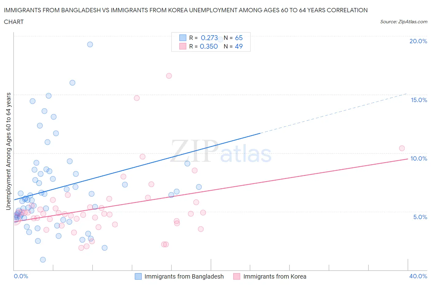 Immigrants from Bangladesh vs Immigrants from Korea Unemployment Among Ages 60 to 64 years
