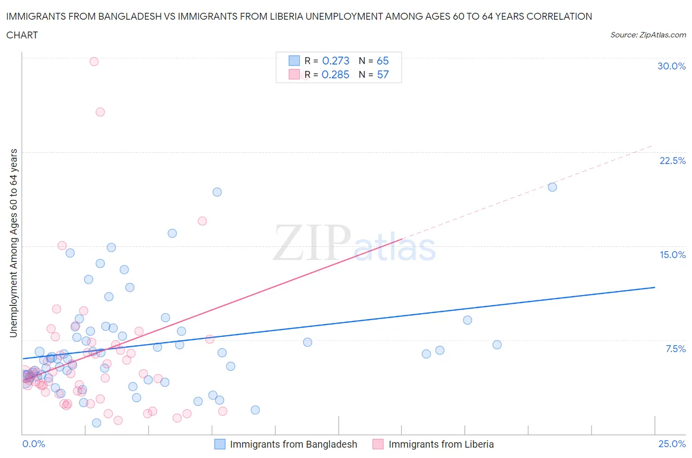 Immigrants from Bangladesh vs Immigrants from Liberia Unemployment Among Ages 60 to 64 years