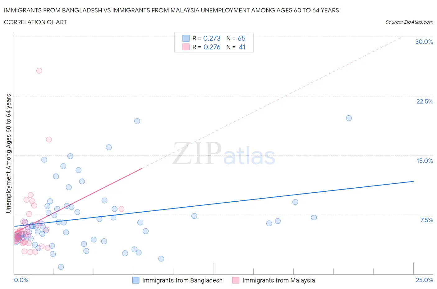 Immigrants from Bangladesh vs Immigrants from Malaysia Unemployment Among Ages 60 to 64 years