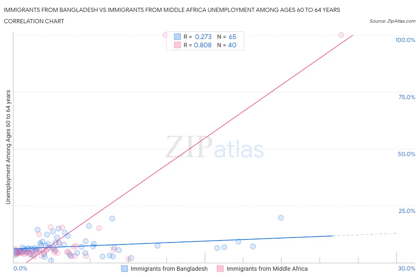 Immigrants from Bangladesh vs Immigrants from Middle Africa Unemployment Among Ages 60 to 64 years