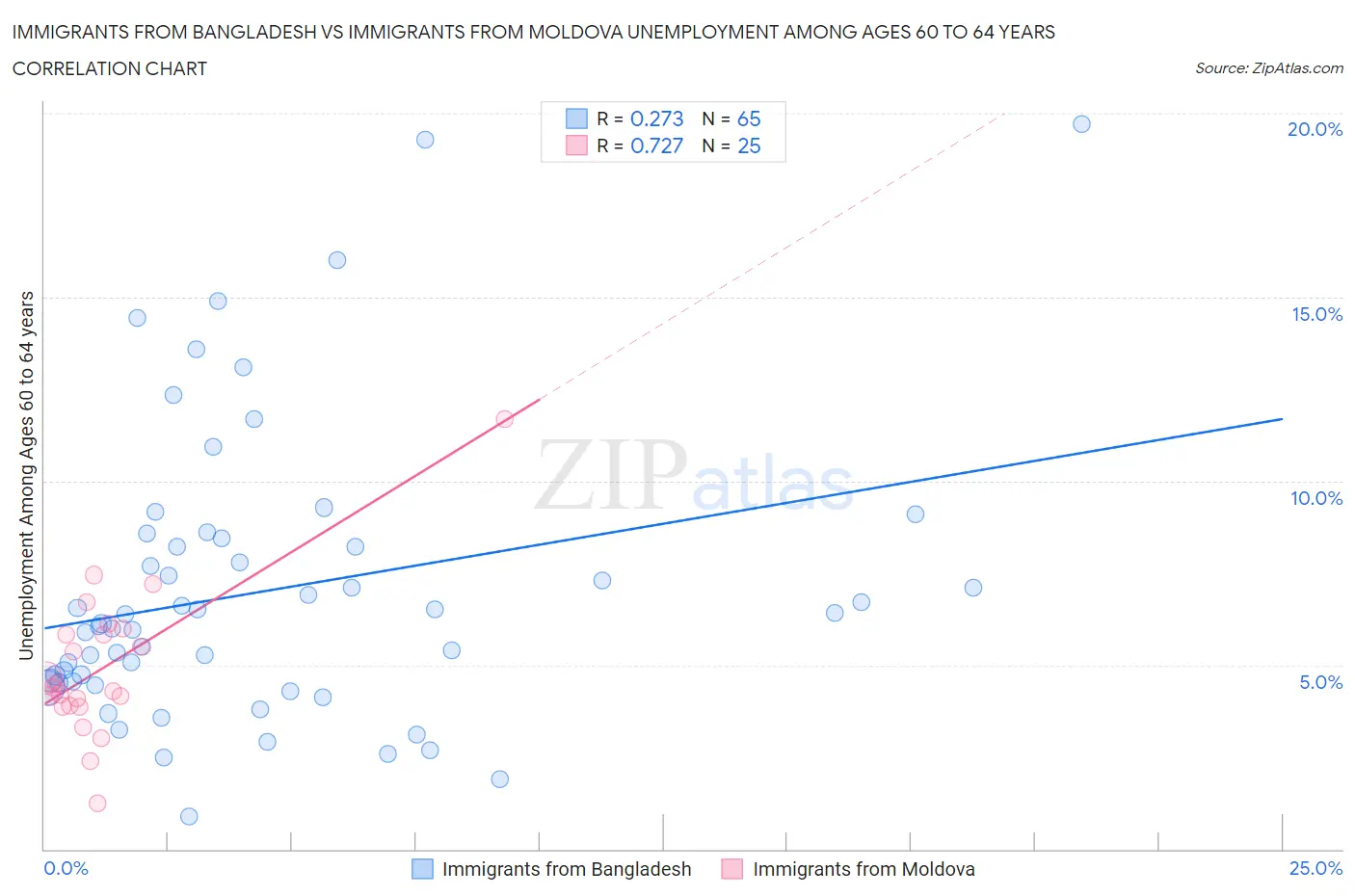 Immigrants from Bangladesh vs Immigrants from Moldova Unemployment Among Ages 60 to 64 years
