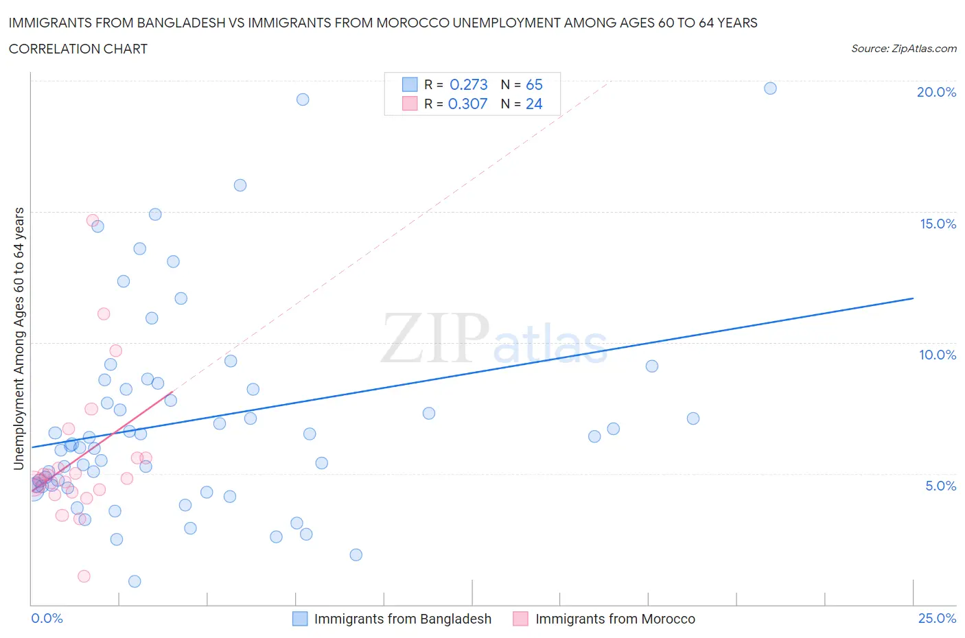 Immigrants from Bangladesh vs Immigrants from Morocco Unemployment Among Ages 60 to 64 years