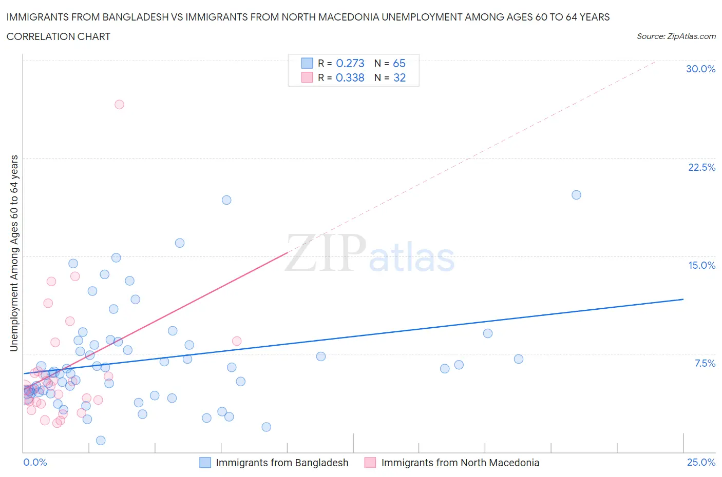 Immigrants from Bangladesh vs Immigrants from North Macedonia Unemployment Among Ages 60 to 64 years