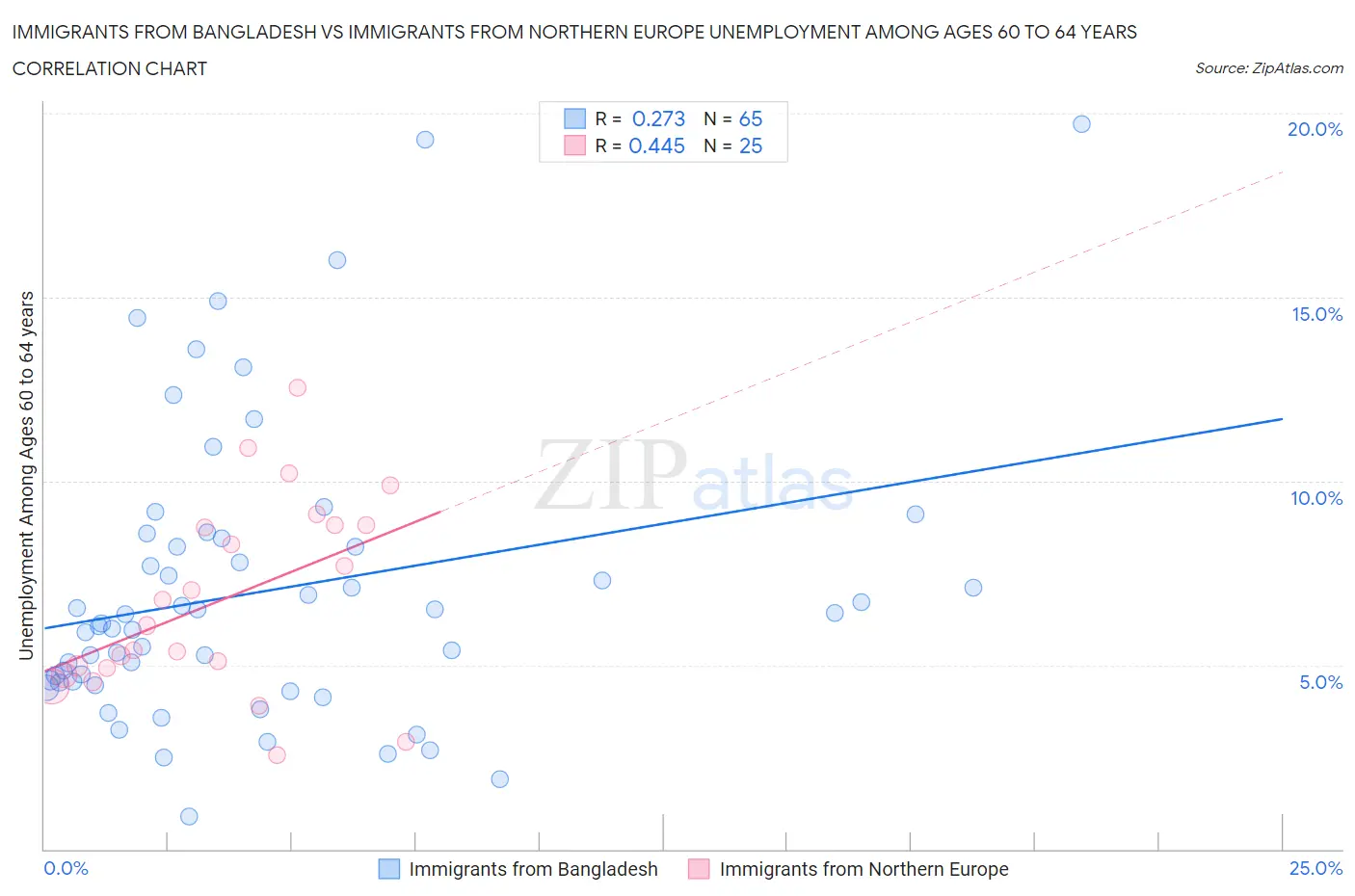 Immigrants from Bangladesh vs Immigrants from Northern Europe Unemployment Among Ages 60 to 64 years