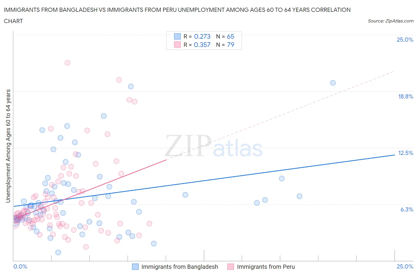 Immigrants from Bangladesh vs Immigrants from Peru Unemployment Among Ages 60 to 64 years