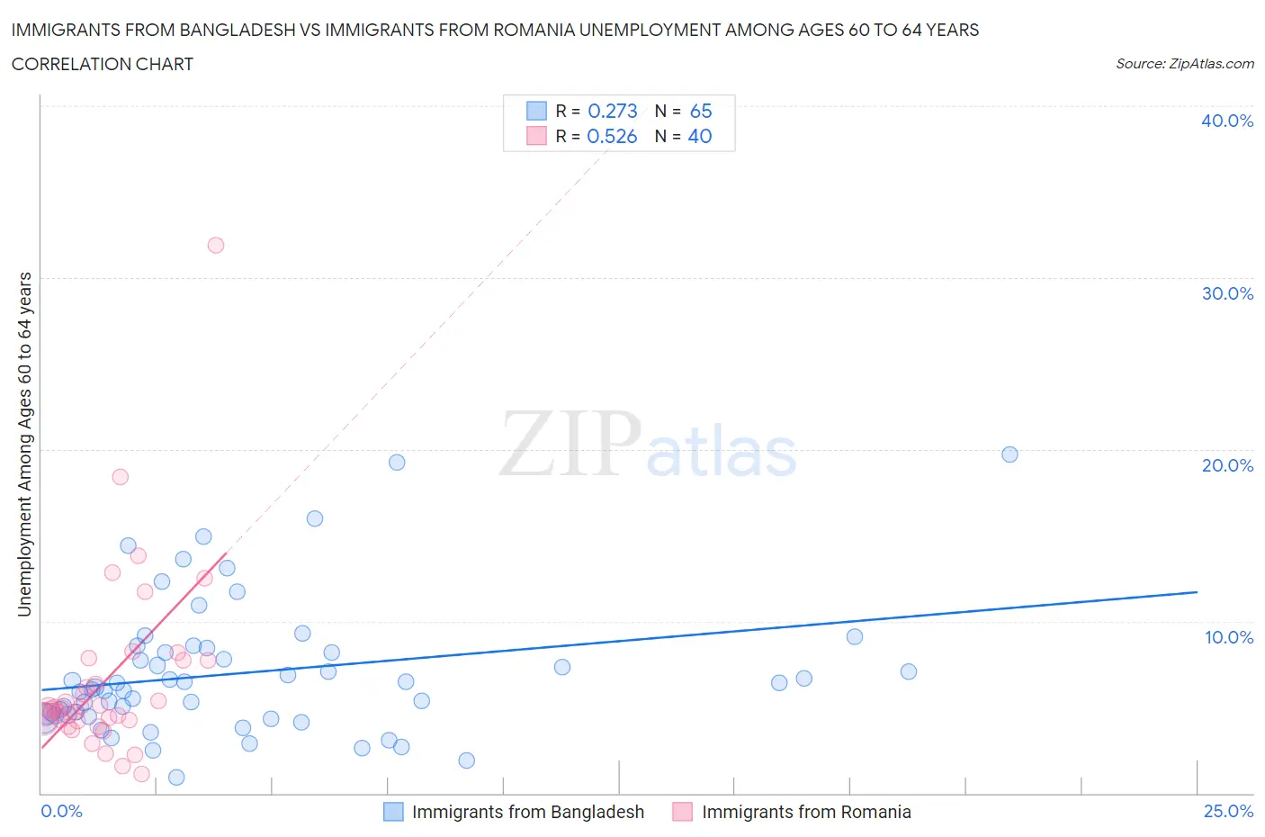 Immigrants from Bangladesh vs Immigrants from Romania Unemployment Among Ages 60 to 64 years