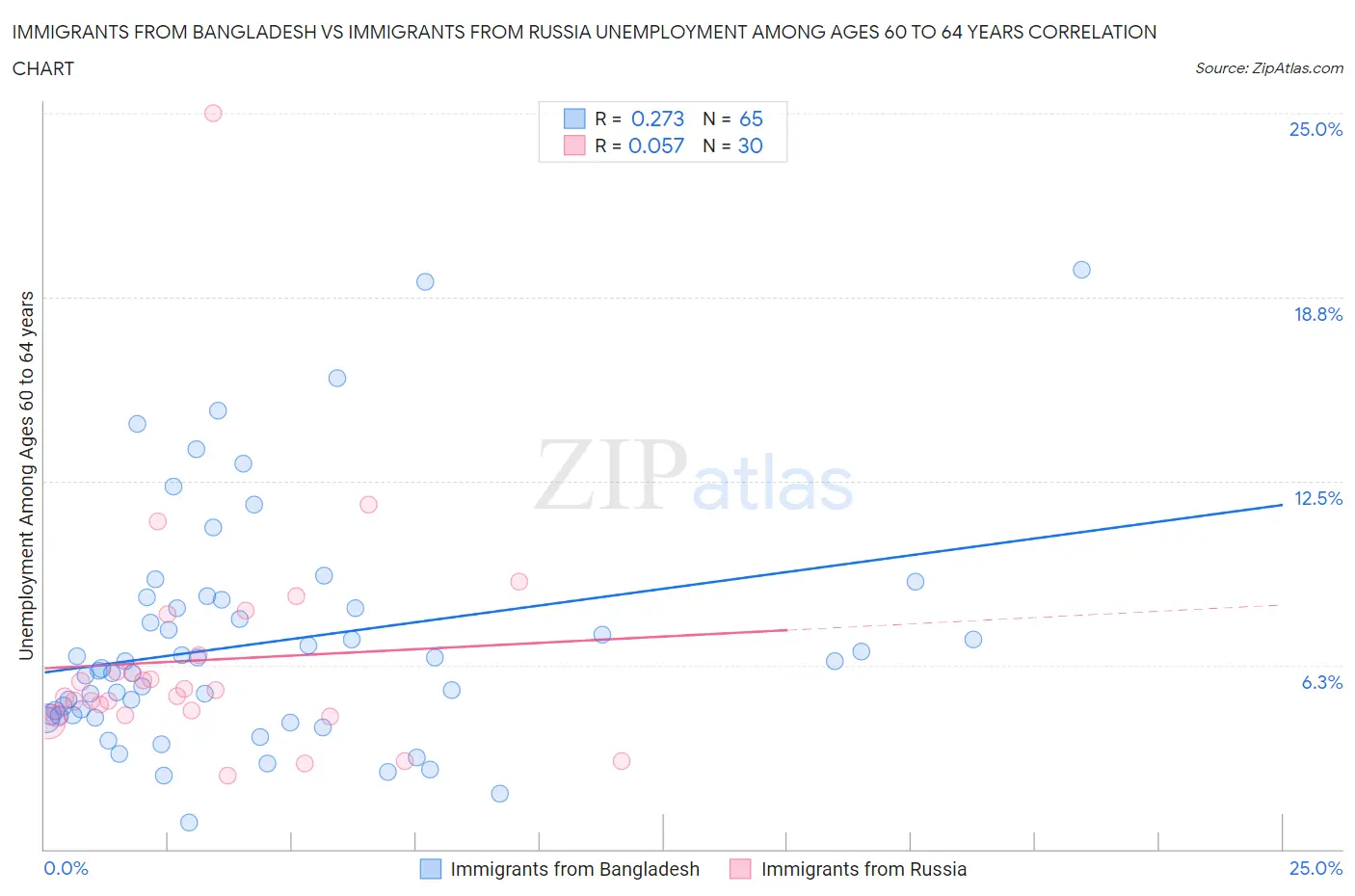 Immigrants from Bangladesh vs Immigrants from Russia Unemployment Among Ages 60 to 64 years