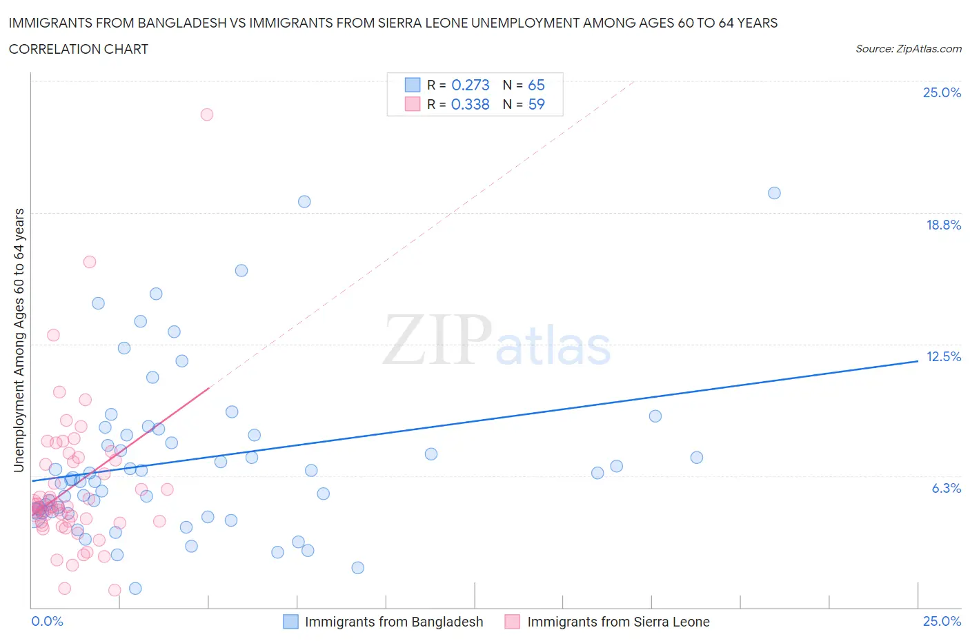 Immigrants from Bangladesh vs Immigrants from Sierra Leone Unemployment Among Ages 60 to 64 years