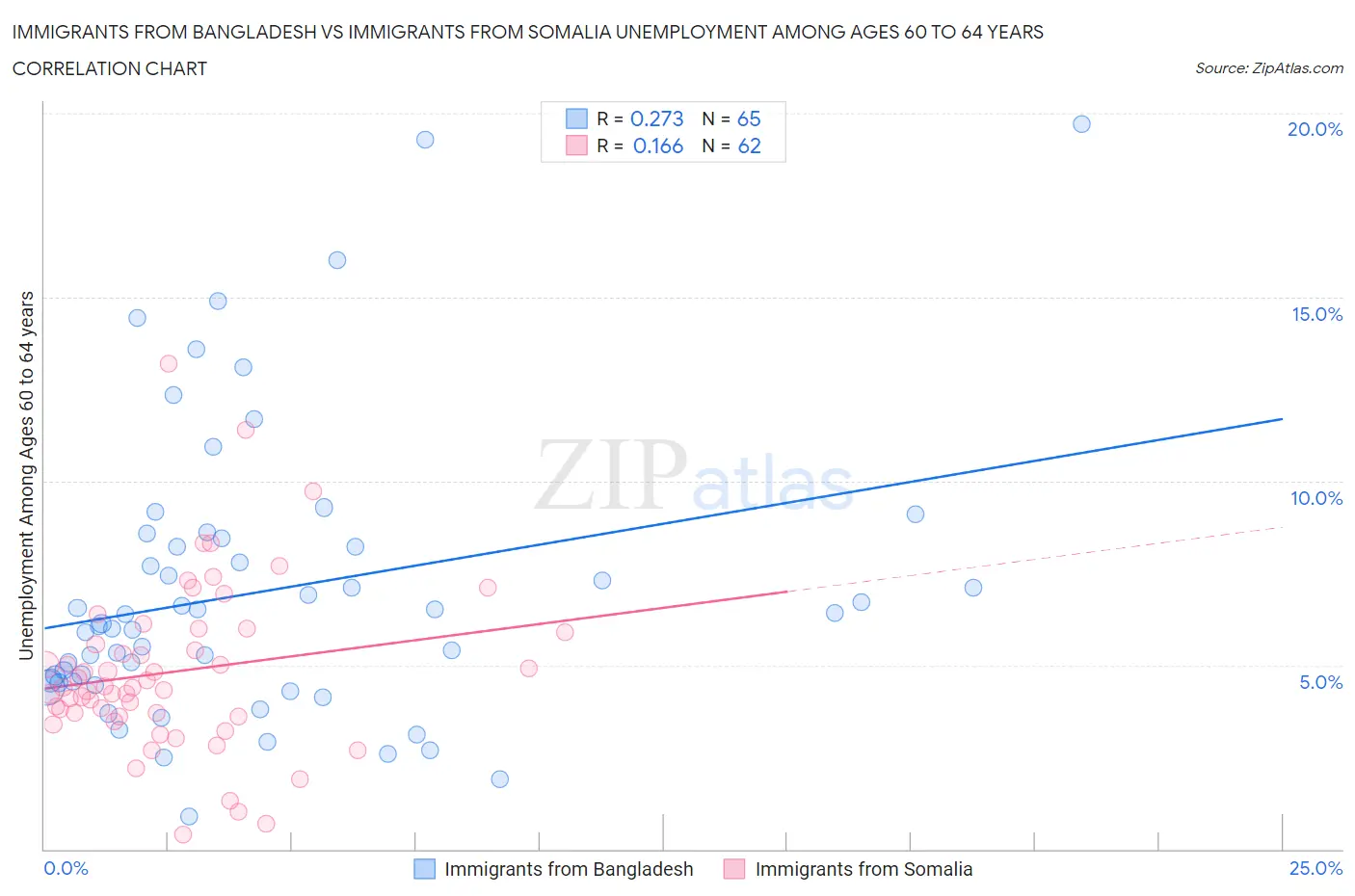 Immigrants from Bangladesh vs Immigrants from Somalia Unemployment Among Ages 60 to 64 years