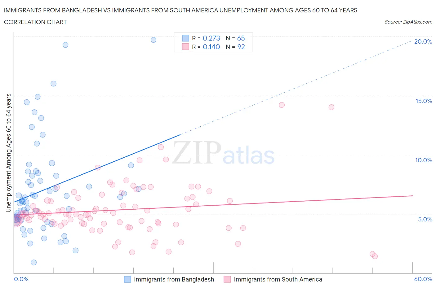 Immigrants from Bangladesh vs Immigrants from South America Unemployment Among Ages 60 to 64 years