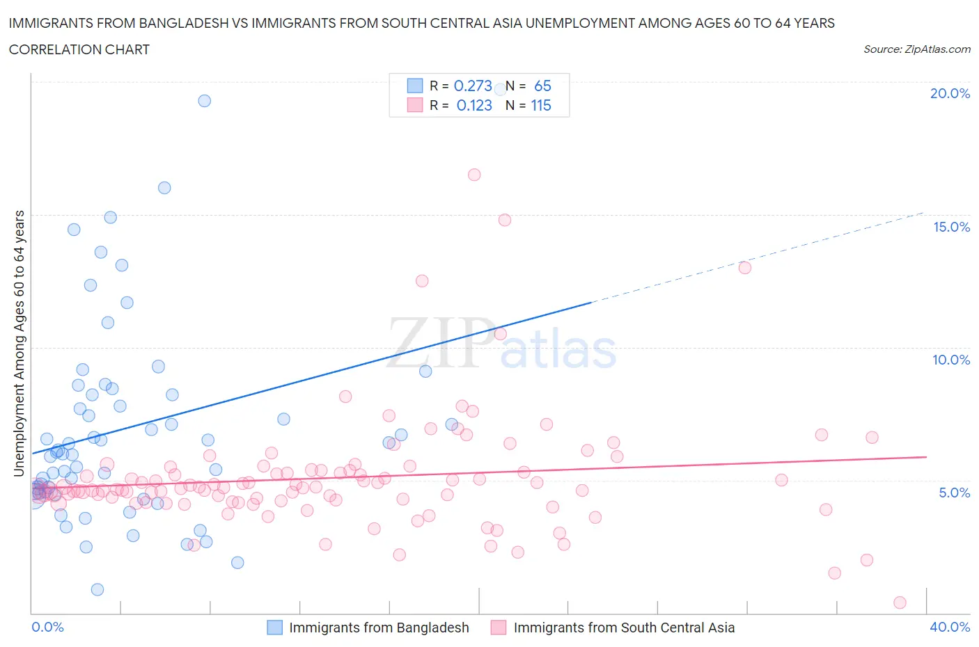 Immigrants from Bangladesh vs Immigrants from South Central Asia Unemployment Among Ages 60 to 64 years