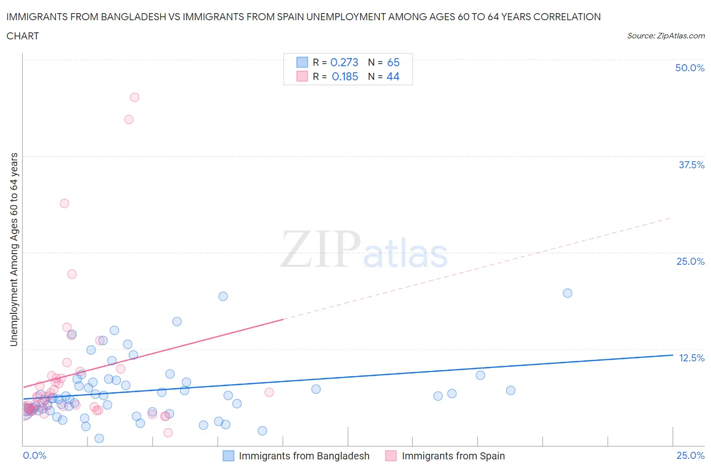 Immigrants from Bangladesh vs Immigrants from Spain Unemployment Among Ages 60 to 64 years