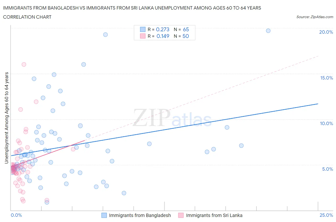 Immigrants from Bangladesh vs Immigrants from Sri Lanka Unemployment Among Ages 60 to 64 years