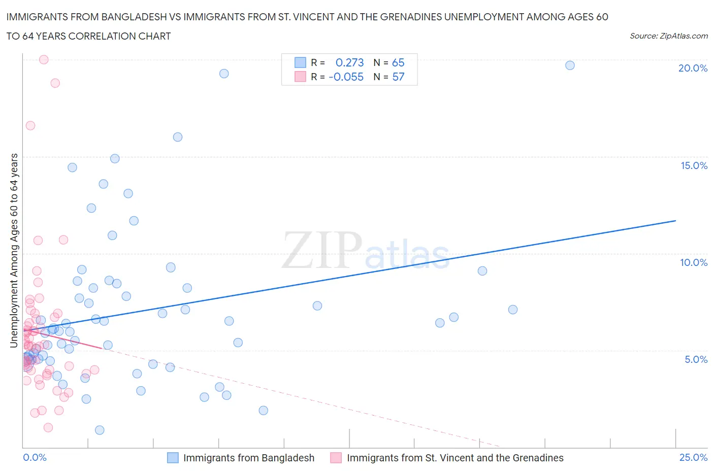 Immigrants from Bangladesh vs Immigrants from St. Vincent and the Grenadines Unemployment Among Ages 60 to 64 years