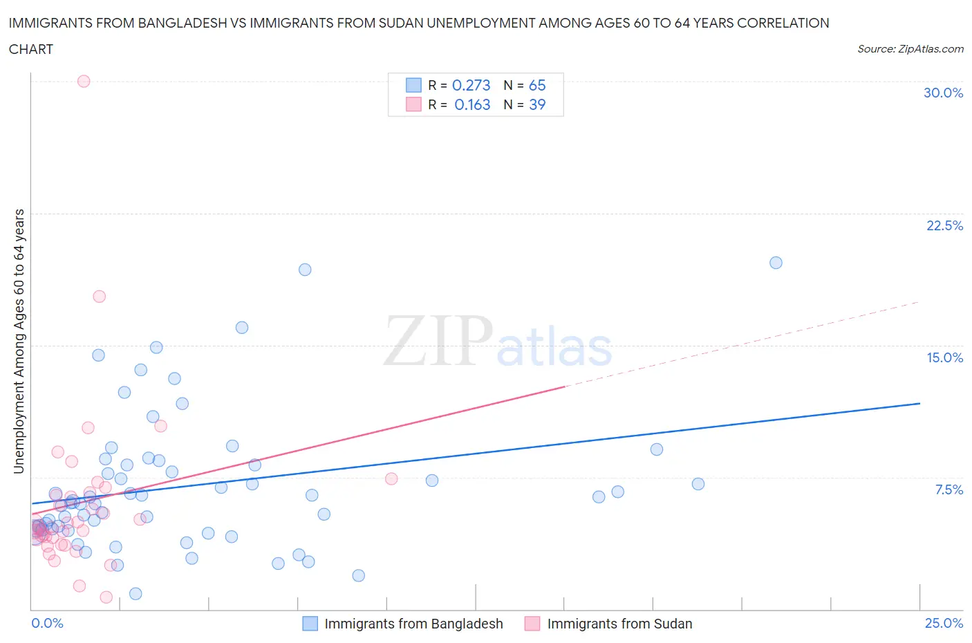 Immigrants from Bangladesh vs Immigrants from Sudan Unemployment Among Ages 60 to 64 years