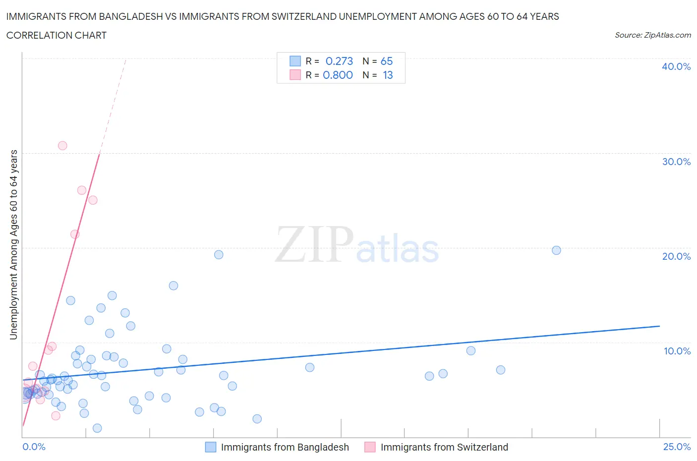 Immigrants from Bangladesh vs Immigrants from Switzerland Unemployment Among Ages 60 to 64 years